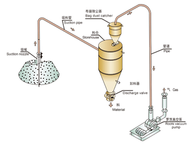 氣力輸送系統有那些形式？